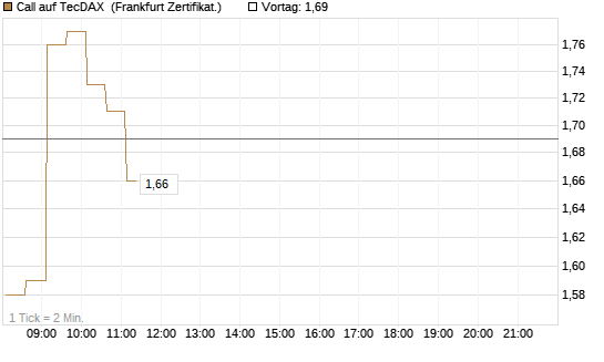 Call auf TecDAX [HSBC Trinkaus & Burkhardt GmbH] Chart
