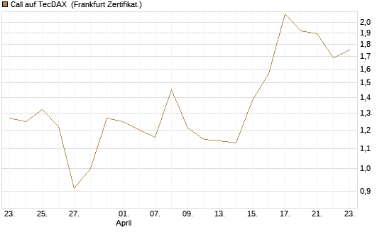 Call auf TecDAX [HSBC Trinkaus & Burkhardt GmbH] Chart
