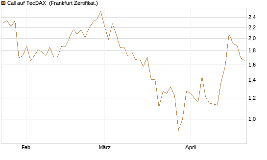 Call auf TecDAX [HSBC Trinkaus & Burkhardt GmbH] Chart