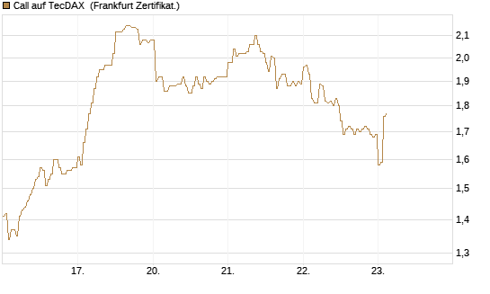 Call auf TecDAX [HSBC Trinkaus & Burkhardt GmbH] Chart