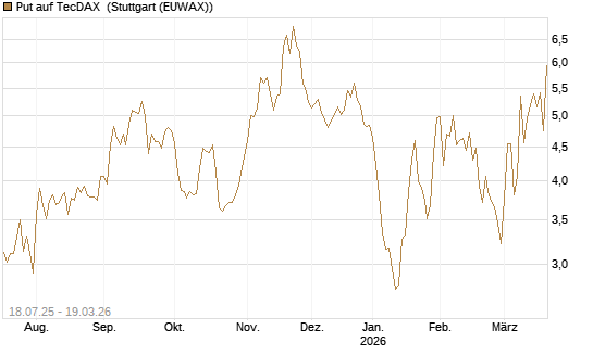 Put auf TecDAX [HSBC Trinkaus & Burkhardt GmbH] Chart