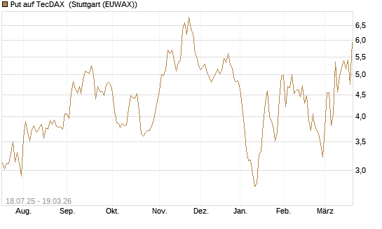 Put auf TecDAX [HSBC Trinkaus & Burkhardt GmbH] Chart