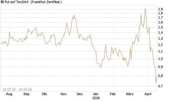 Put auf TecDAX [HSBC Trinkaus & Burkhardt GmbH] Chart