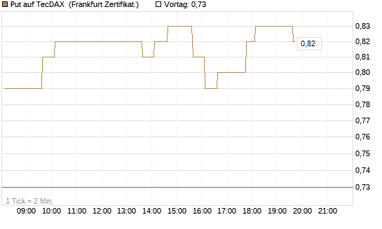 Put auf TecDAX [HSBC Trinkaus & Burkhardt GmbH] Chart