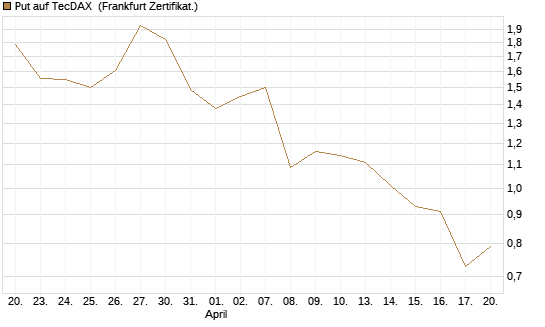 Put auf TecDAX [HSBC Trinkaus & Burkhardt GmbH] Chart