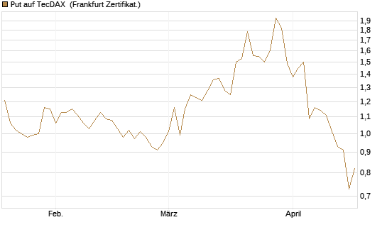Put auf TecDAX [HSBC Trinkaus & Burkhardt GmbH] Chart