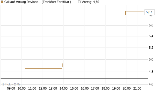 Call auf Analog Devices [Vontobel] Chart
