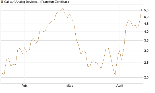Call auf Analog Devices [Vontobel] Chart
