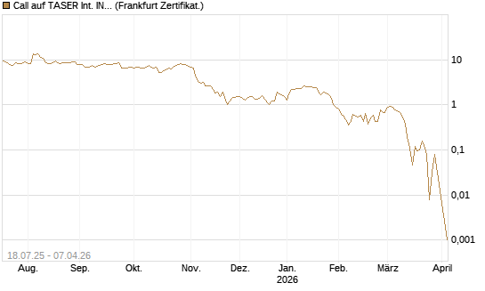 Call auf TASER Int. INC [Vontobel] Chart