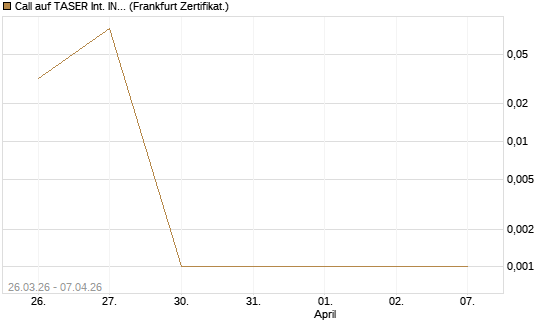 Call auf TASER Int. INC [Vontobel] Chart