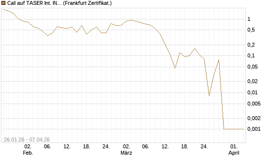 Call auf TASER Int. INC [Vontobel] Chart