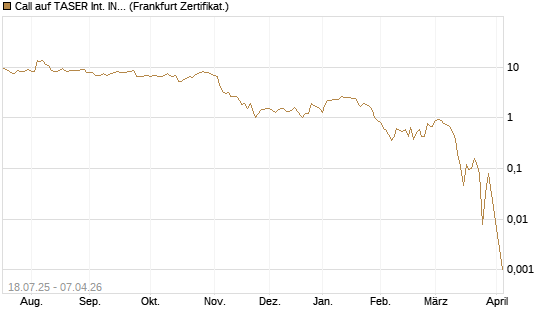 Call auf TASER Int. INC [Vontobel] Chart