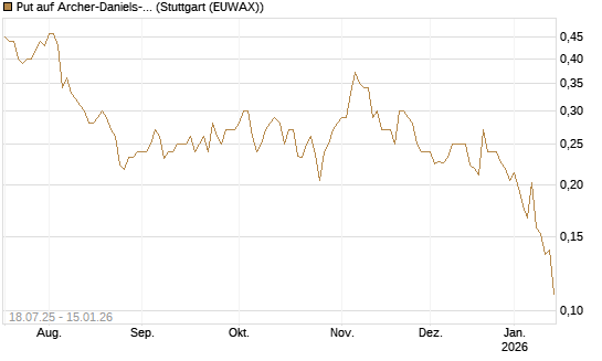 Put auf Archer-Daniels-Midland [Vontobel] Chart