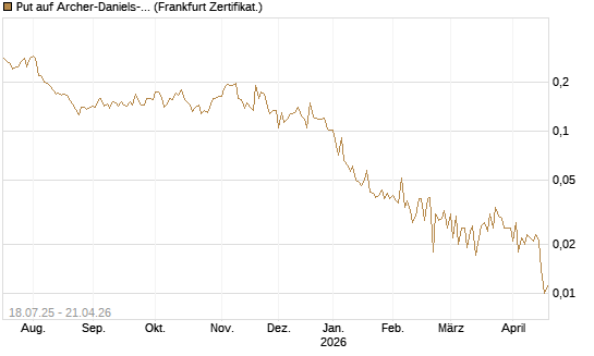 Put auf Archer-Daniels-Midland [Vontobel] Chart