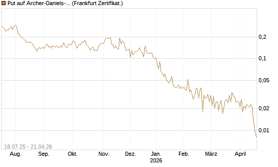 Put auf Archer-Daniels-Midland [Vontobel] Chart
