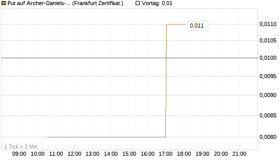 Put auf Archer-Daniels-Midland [Vontobel] Chart