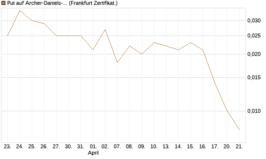 Put auf Archer-Daniels-Midland [Vontobel] Chart