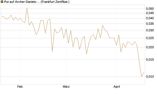 Put auf Archer-Daniels-Midland [Vontobel] Chart