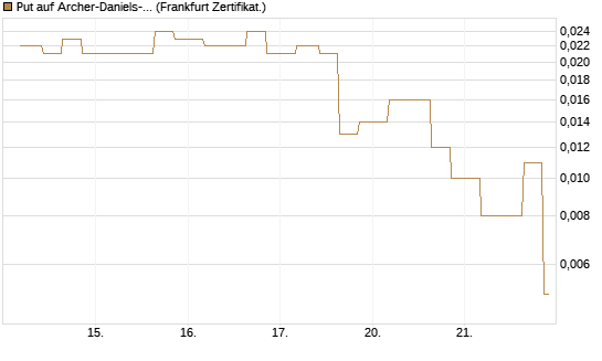 Put auf Archer-Daniels-Midland [Vontobel] Chart