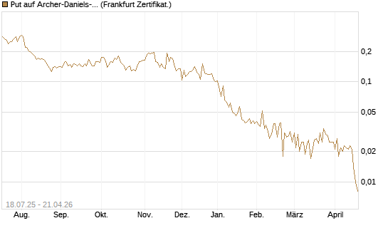 Put auf Archer-Daniels-Midland [Vontobel] Chart