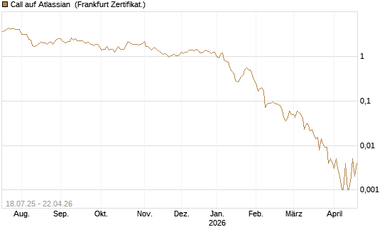 Call auf Atlassian [Vontobel] Chart