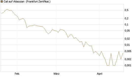 Call auf Atlassian [Vontobel] Chart
