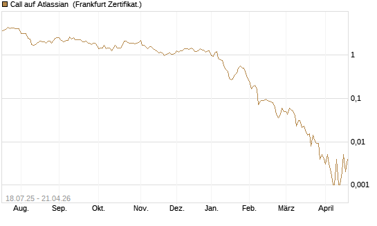 Call auf Atlassian [Vontobel] Chart