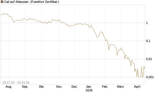 Call auf Atlassian [Vontobel] Chart