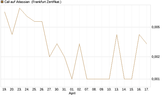 Call auf Atlassian [Vontobel] Chart