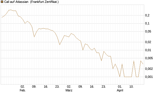 Call auf Atlassian [Vontobel] Chart