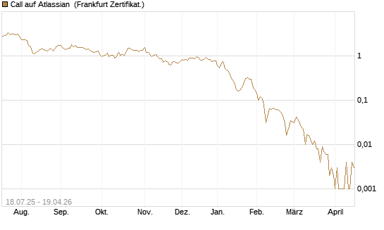 Call auf Atlassian [Vontobel] Chart