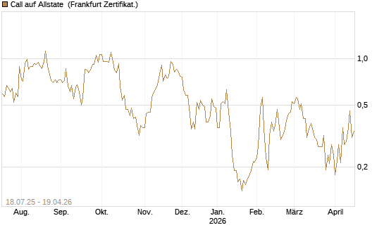 Call auf Allstate [Vontobel] Chart