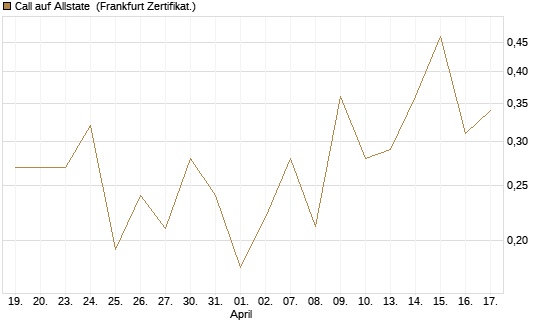 Call auf Allstate [Vontobel] Chart