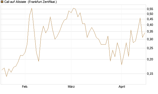 Call auf Allstate [Vontobel] Chart