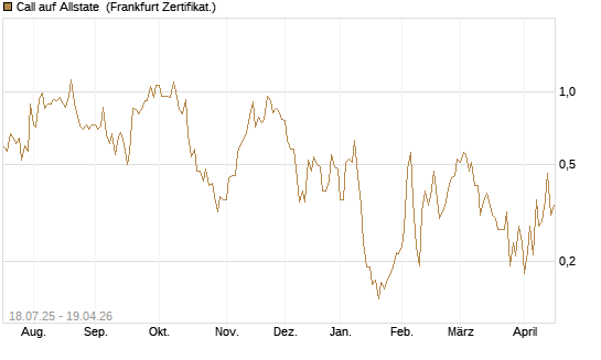 Call auf Allstate [Vontobel] Chart