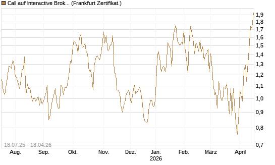 Call auf Interactive Brokers [Vontobel] Chart