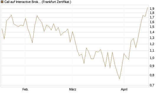 Call auf Interactive Brokers [Vontobel] Chart