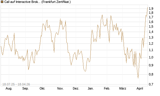 Call auf Interactive Brokers [Vontobel] Chart