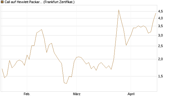 Call auf Hewlett Packard Enterprise Company [Vontobel] Chart