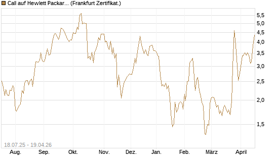 Call auf Hewlett Packard Enterprise Company [Vontobel] Chart