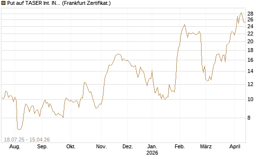 Put auf TASER Int. INC [Vontobel] Chart