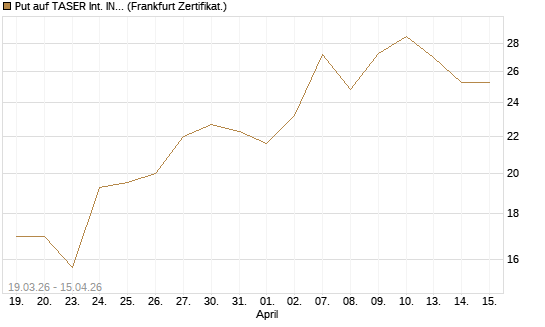 Put auf TASER Int. INC [Vontobel] Chart