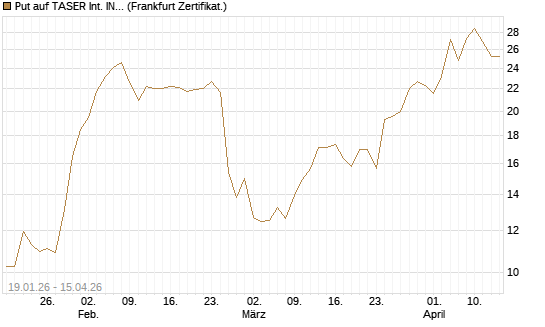 Put auf TASER Int. INC [Vontobel] Chart