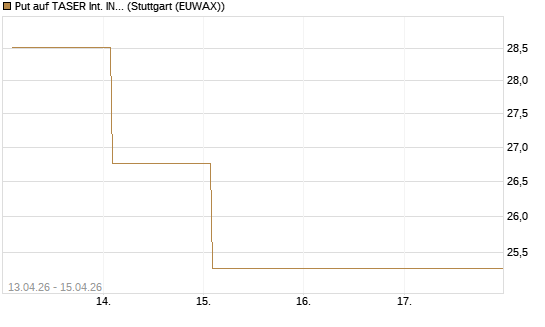 Put auf TASER Int. INC [Vontobel] Chart