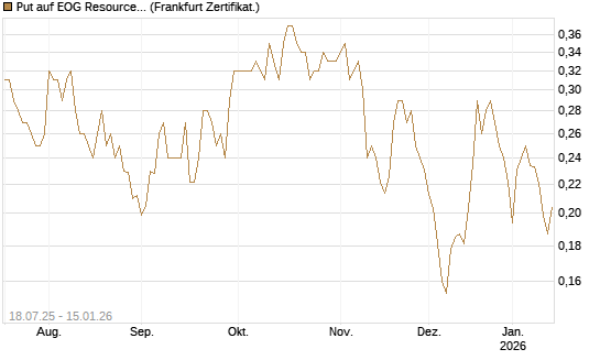 Put auf EOG Resources [Vontobel] Chart
