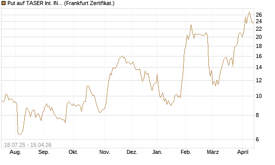 Put auf TASER Int. INC [Vontobel] Chart