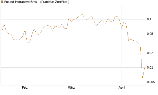 Put auf Interactive Brokers [Vontobel] Chart