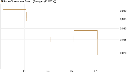 Put auf Interactive Brokers [Vontobel] Chart
