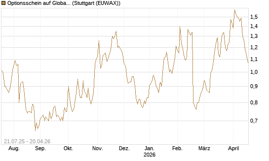 Optionsschein auf Global Payments [Goldman Sachs Bank Europe SE] Chart