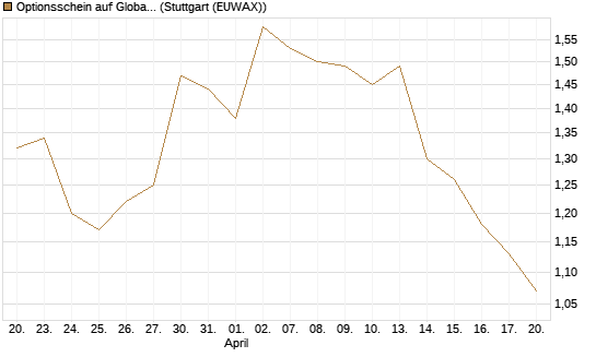 Optionsschein auf Global Payments [Goldman Sachs Bank Europe SE] Chart
